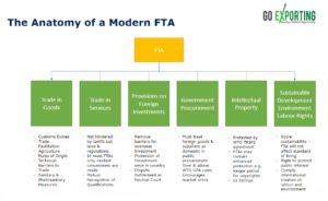 anatomy of a FTA